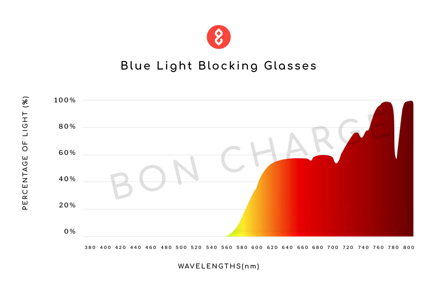 Spectrometer Test Results of Melissa Blue Light Blocking Glasses Prescription