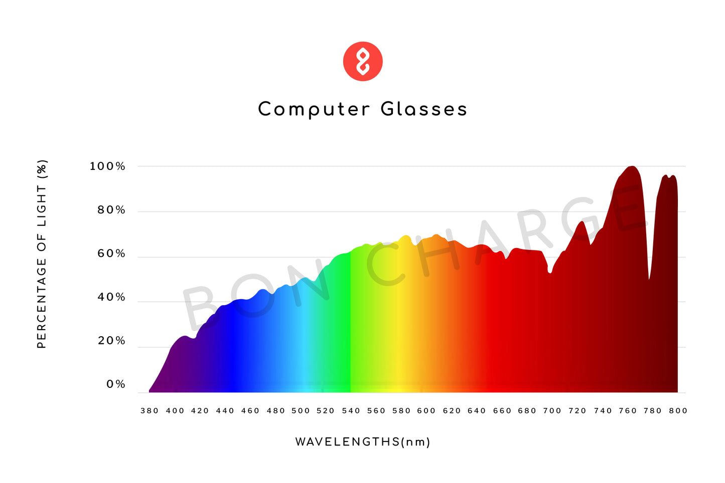 Spectrometer Test Results of Hudson Computer Glasses