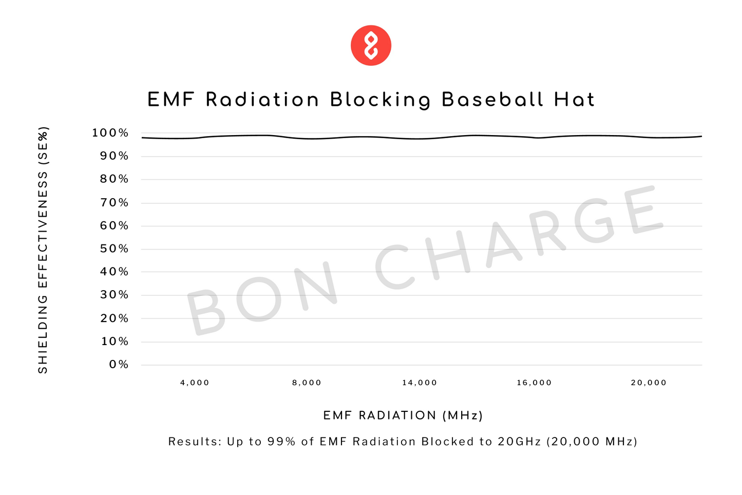Test Results of EMF Radiation Blocking Baseball Hat