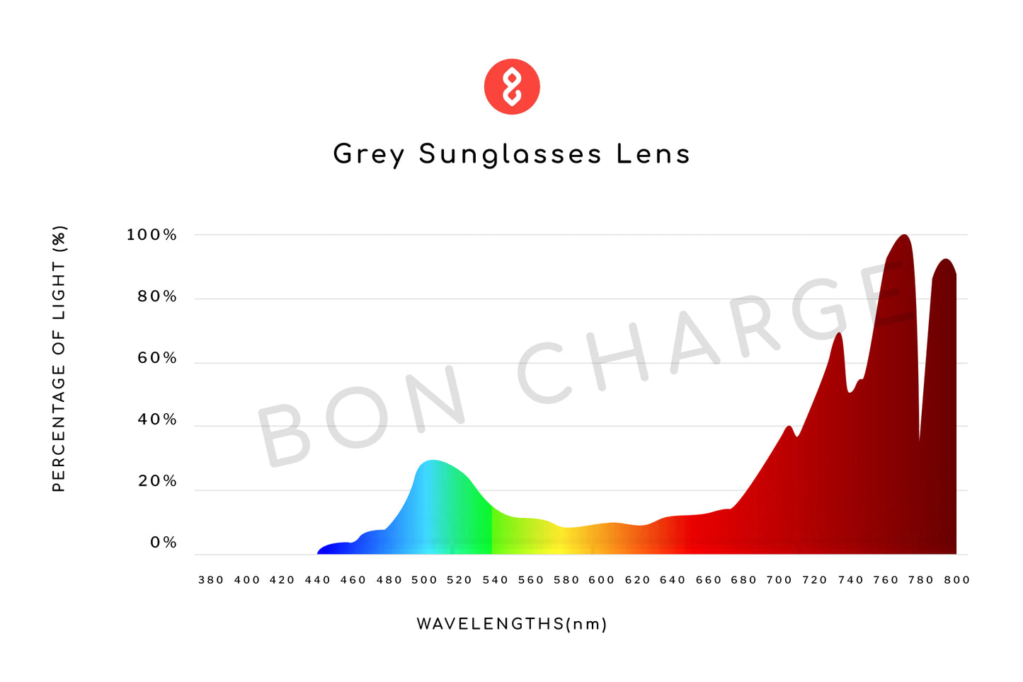 Spectrometer Test Results of Echo Sunglasses Readers (Grey)
