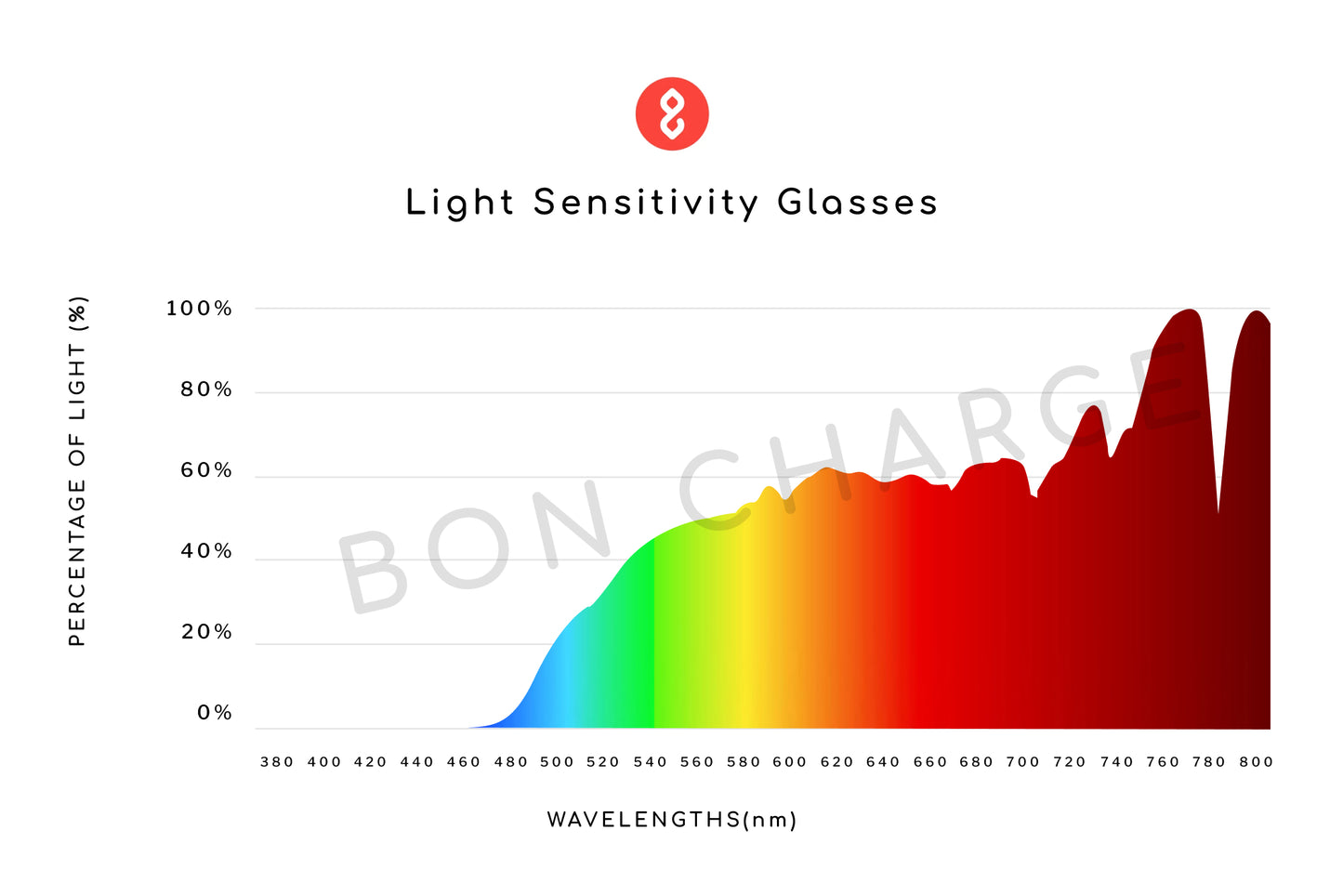 Spectrometer Test Results of Blaire Light Sensitivity Readers