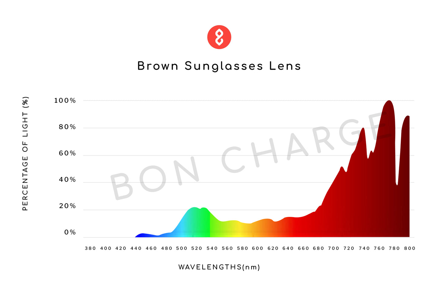 Spectrometer Test Results of Magnum Sunglasses Prescription (Brown)